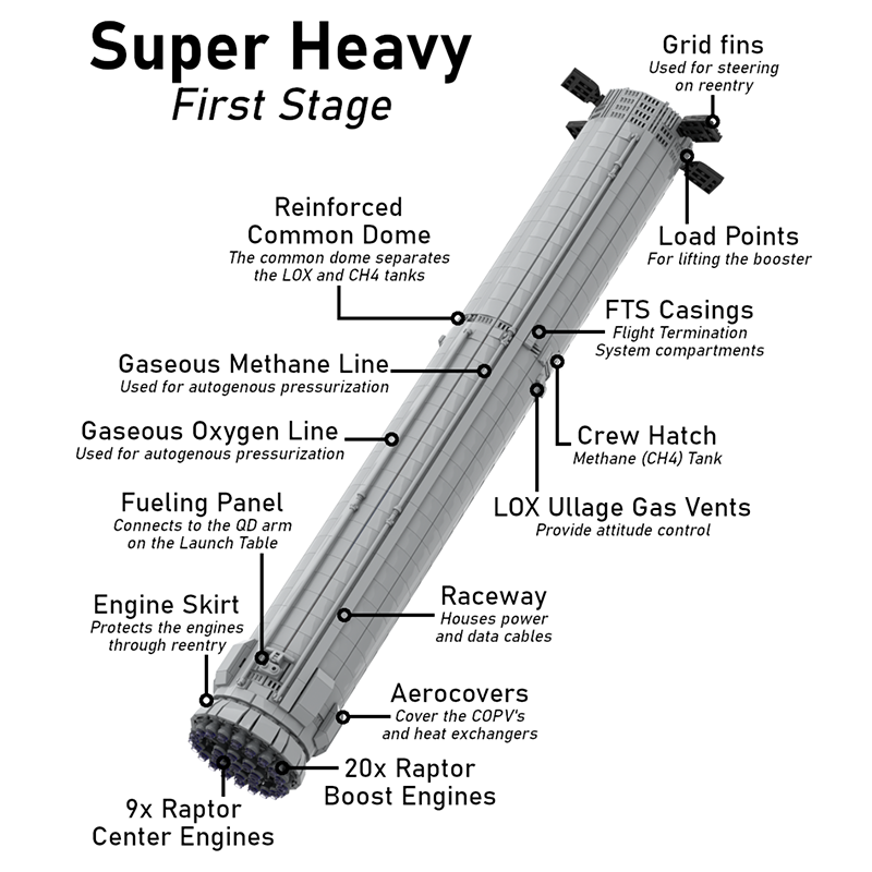 109cm Starship & Super Heavy 3185pcs