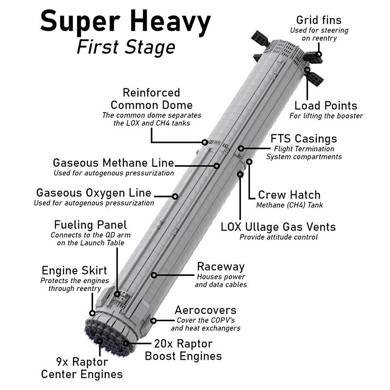 S24/B7 109cm Starship & Super Heavy 3185pcs